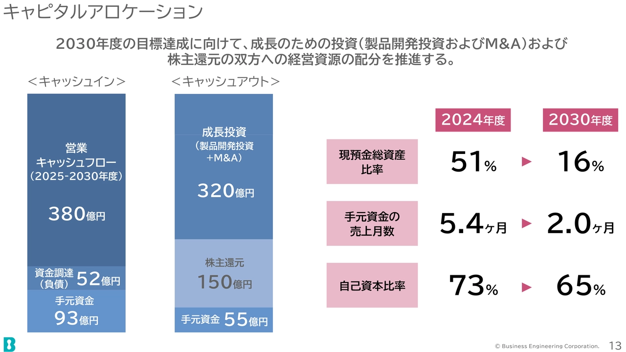キャピタルアロケーション