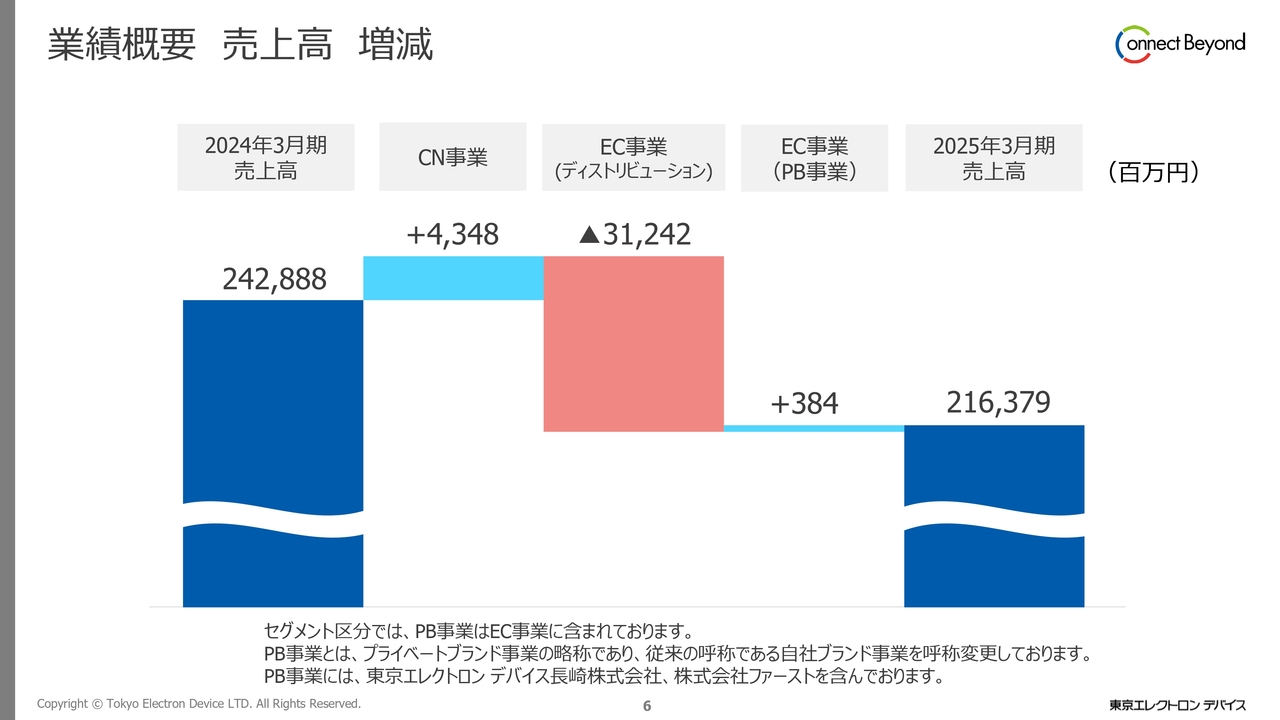業績概要 売上高 増減