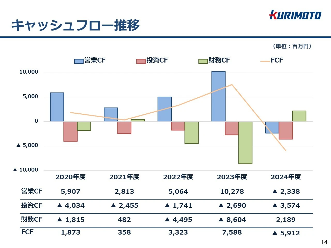 キャッシュフロー推移