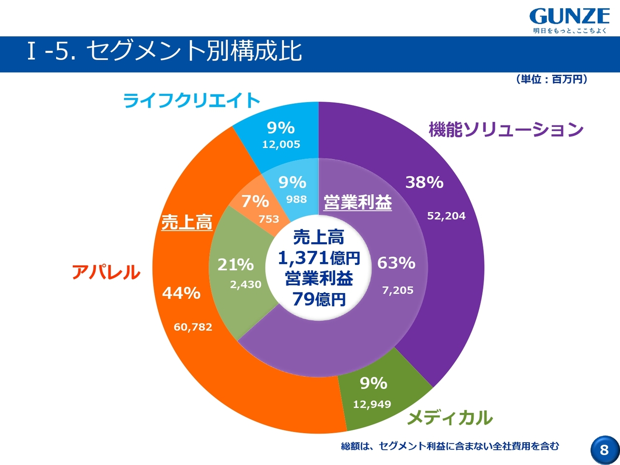 I-5. セグメント別構成比