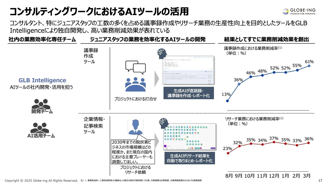 コンサルティングワークにおけるAIツールの活用