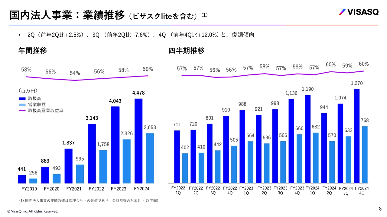 国内法人事業:業績推移（ビザスクliteを含む）