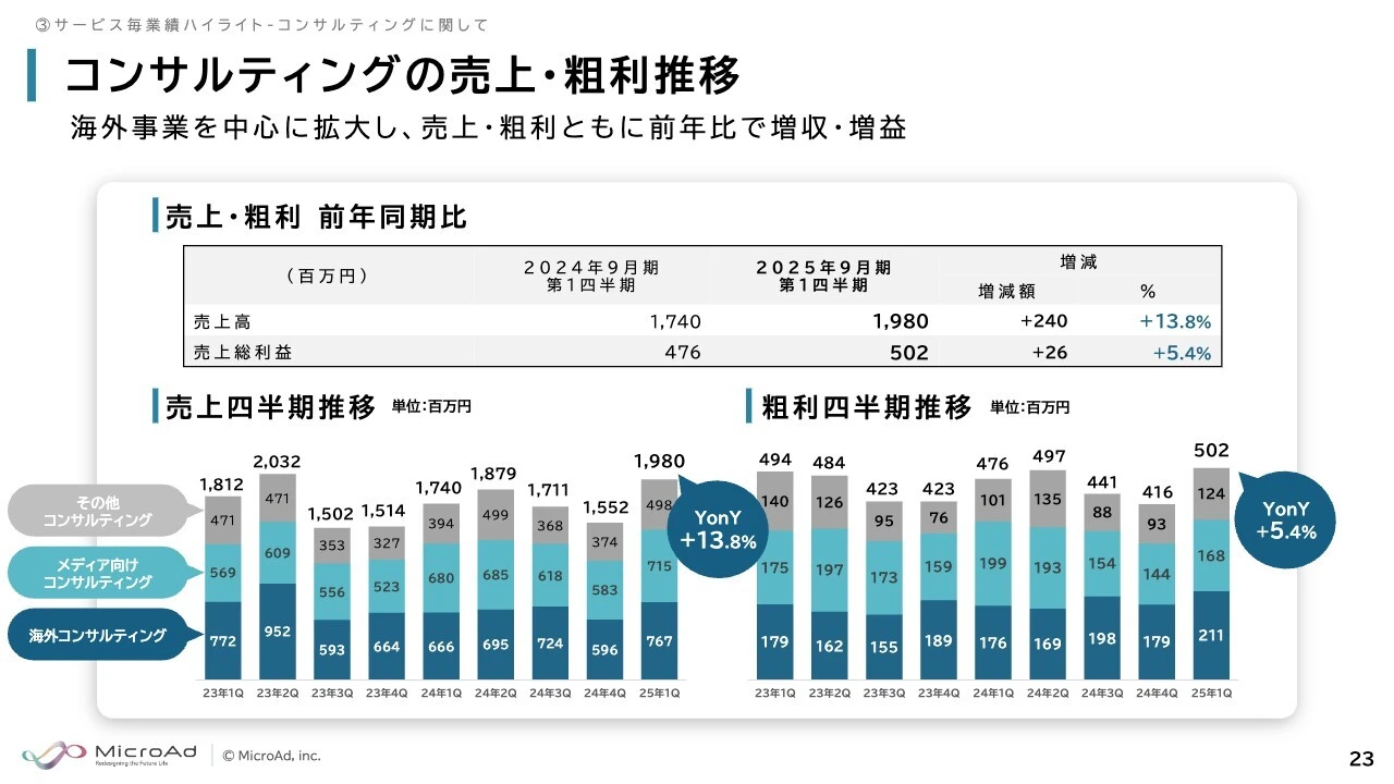 コンサルティングの売上・粗利推移