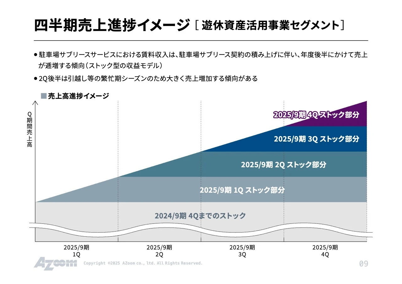 四半期売上進捗イメージ [遊休資産活用事業セグメント]