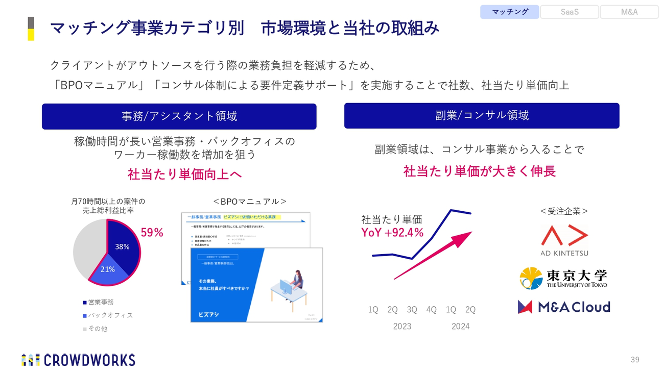 マッチング事業カテゴリ別 市場環境と当社の取組み