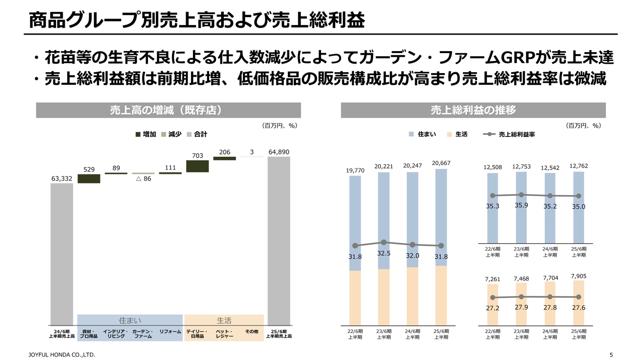 商品グループ別売上高および売上総利益