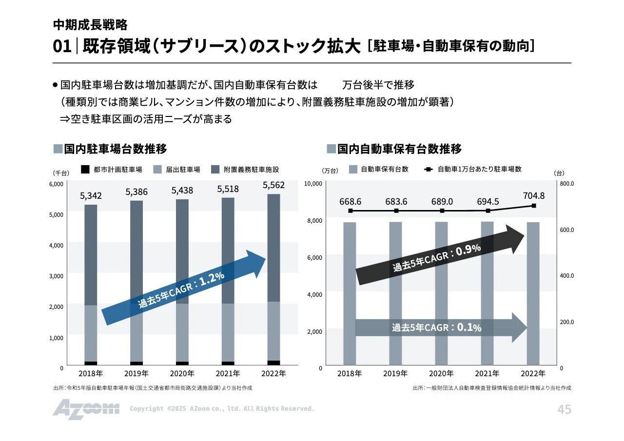 中期成長戦略 01  既存領域（サブリース）のストック拡大 [駐車場・自動車保有の動向]