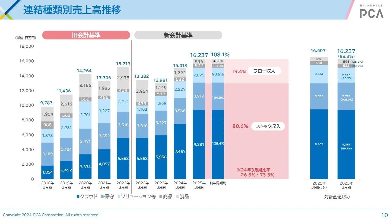 連結種類別売上高推移