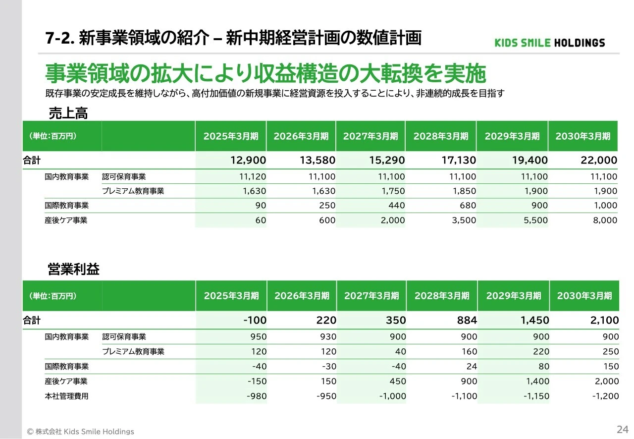 7-2. 新事業領域の紹介 – 新中期経営計画の数値計画