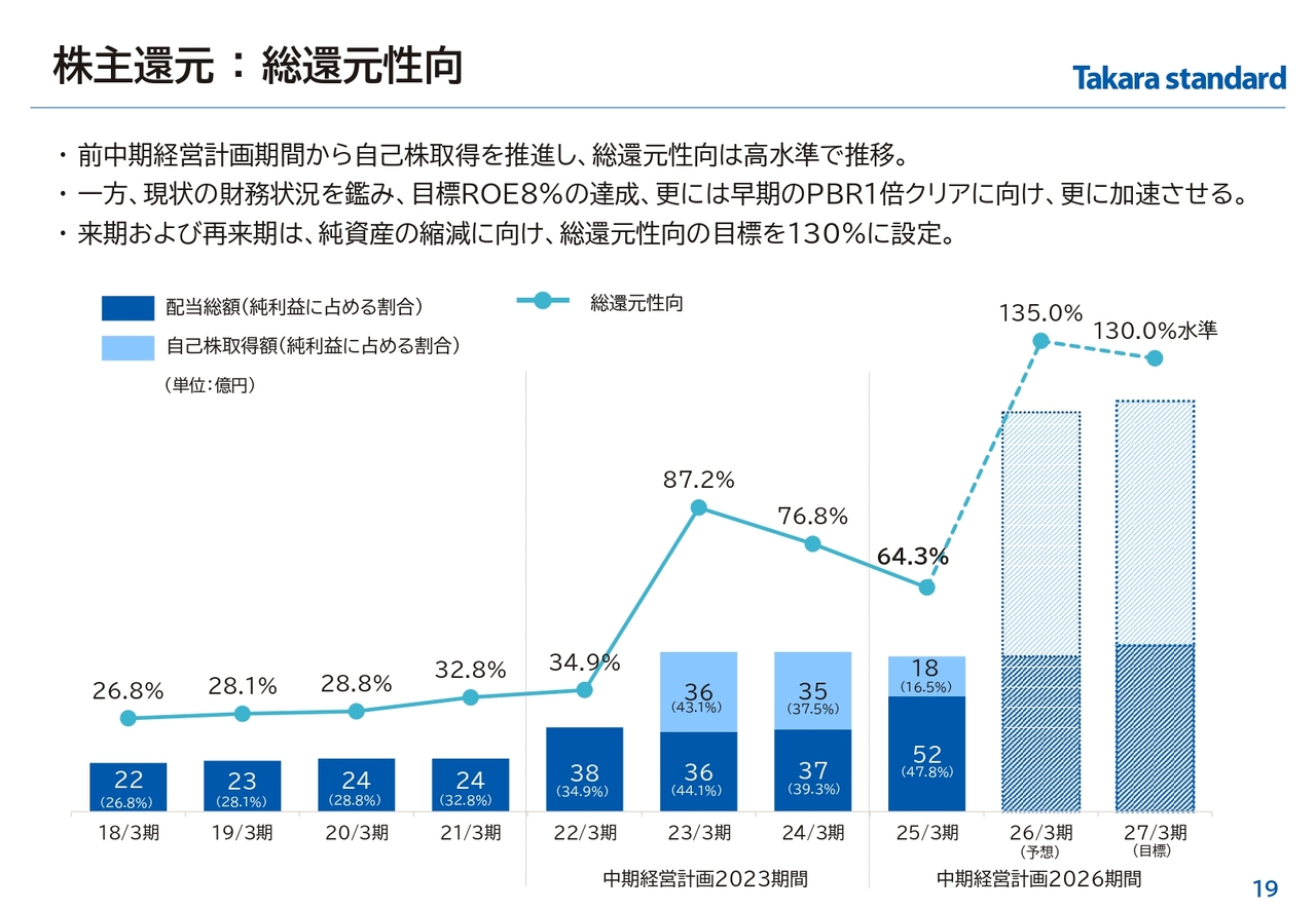 株主還元：総還元性向
