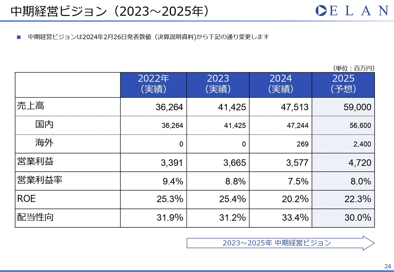 中期経営ビジョン（2023～2025年）