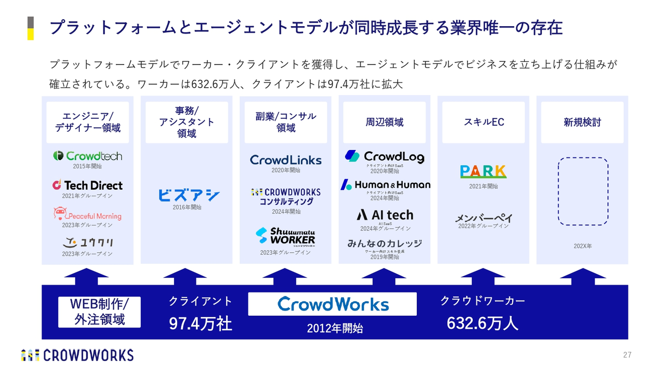 プラットフォームとエージェントモデルが同時成長する業界唯一の存在