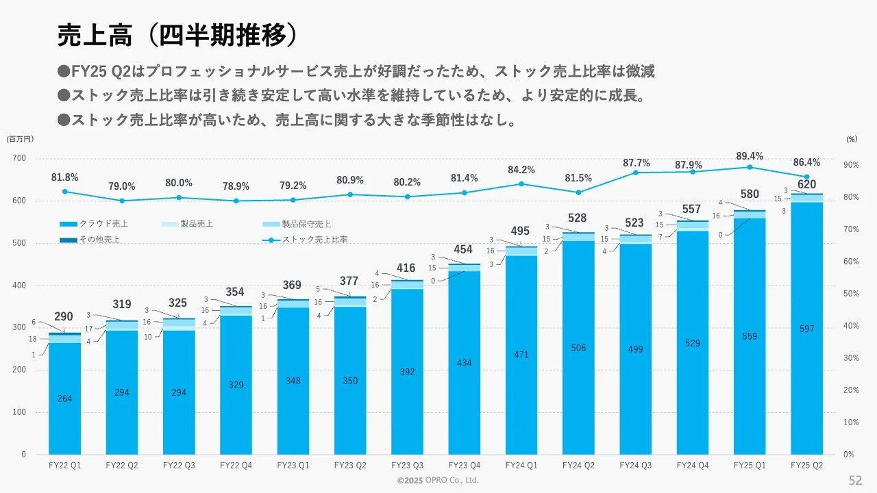 売上高（四半期推移）