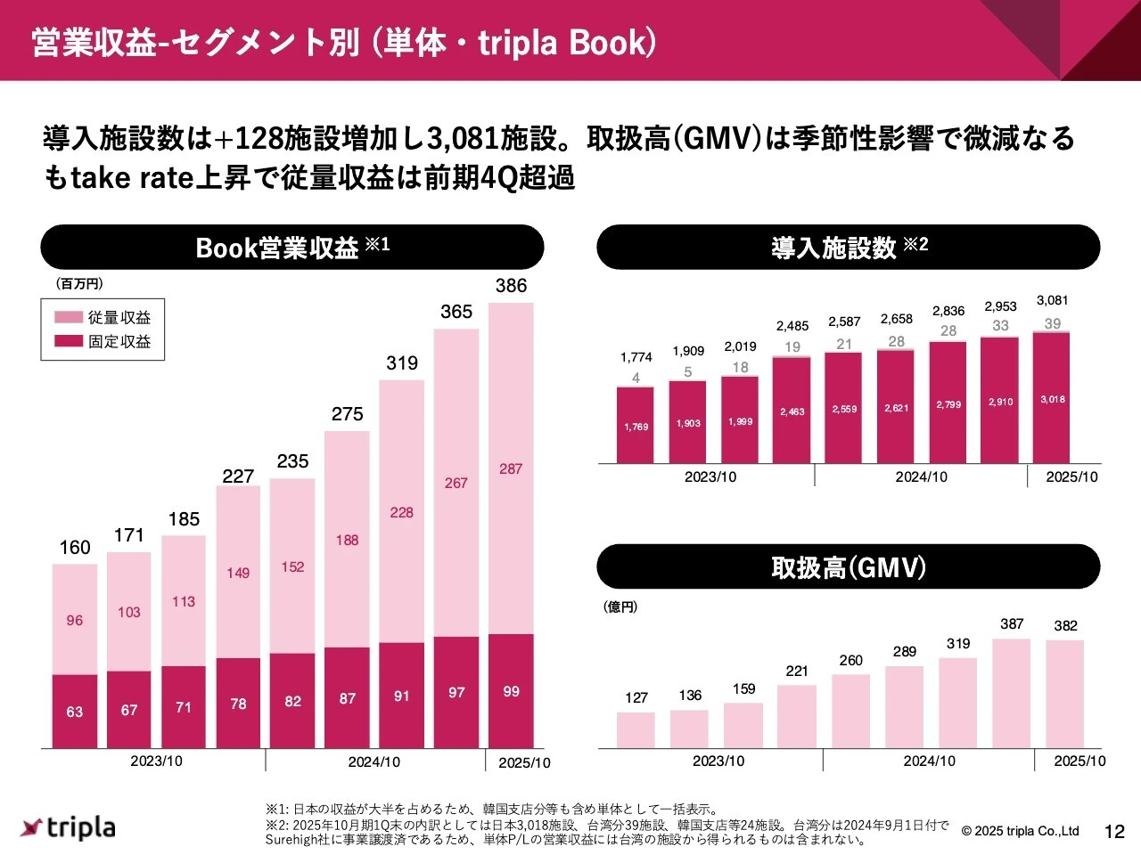 営業収益-セグメント別（単体・tripla Book）