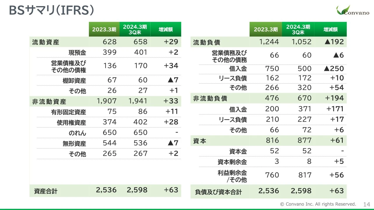 BSサマリ（IFRS）