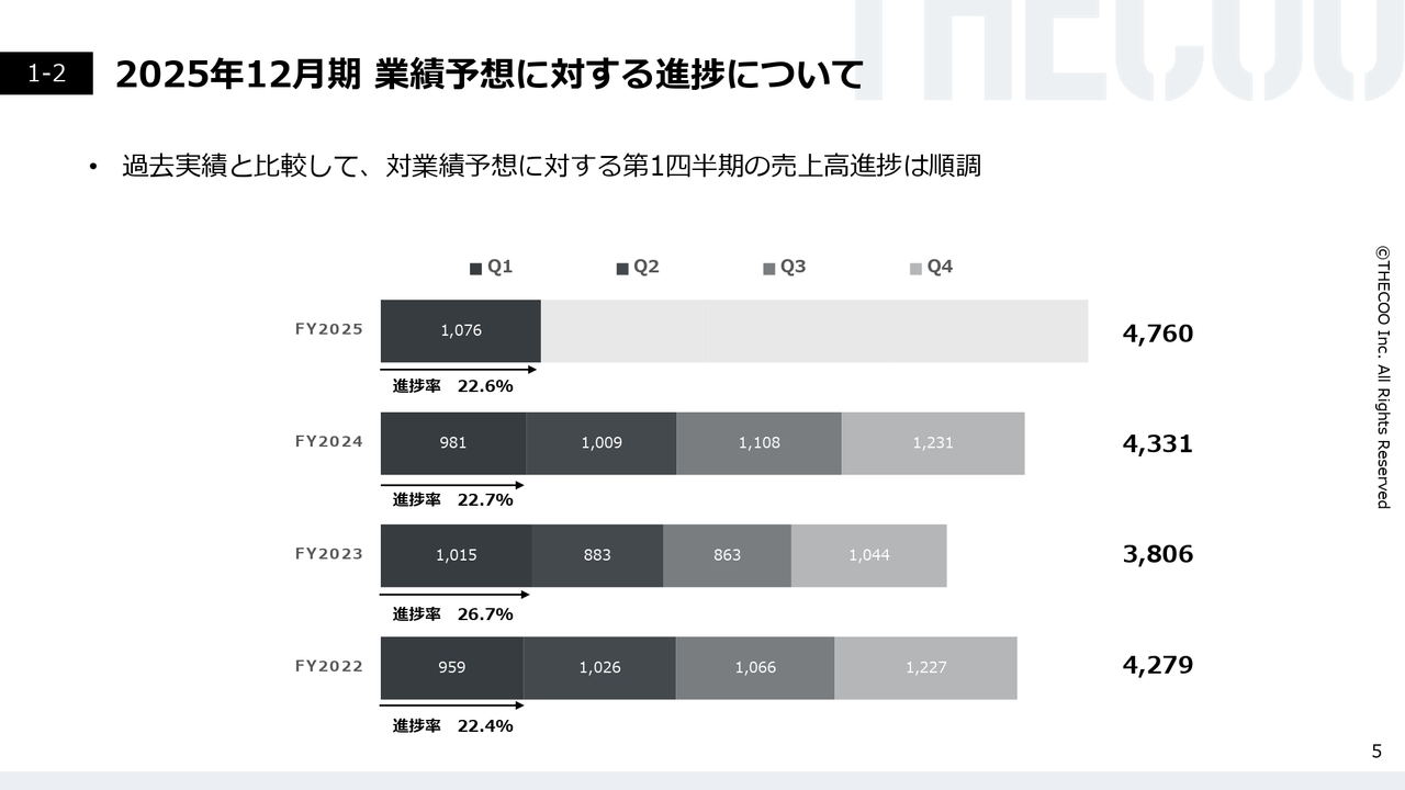 2025年12月期 業績予想に対する進捗について