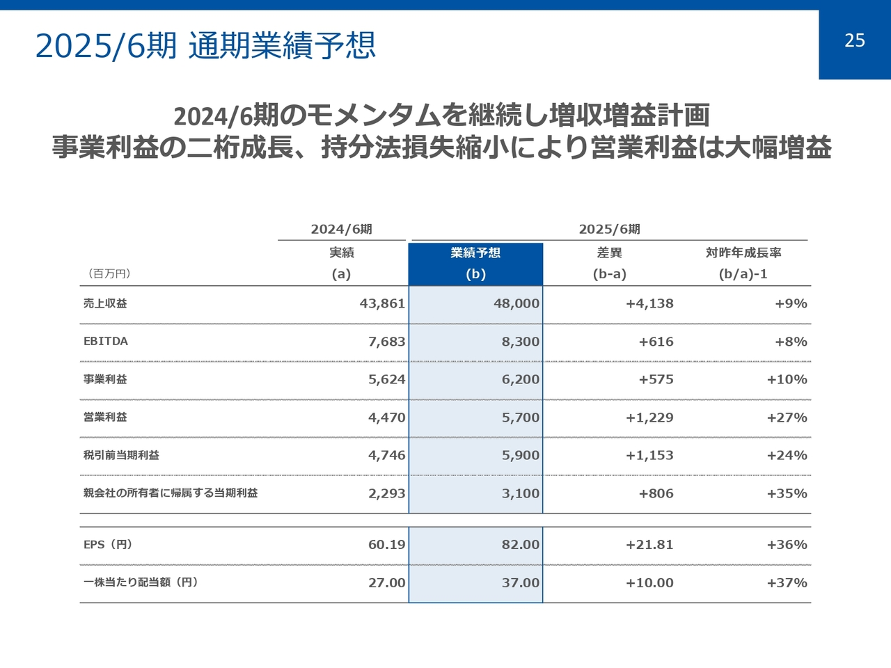2025/6期 通期業績予想