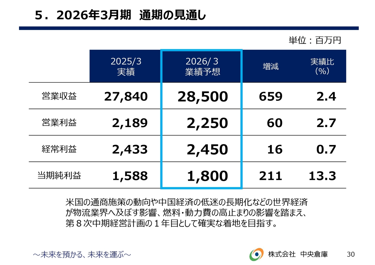 5.2026年3月期　通期の見通し