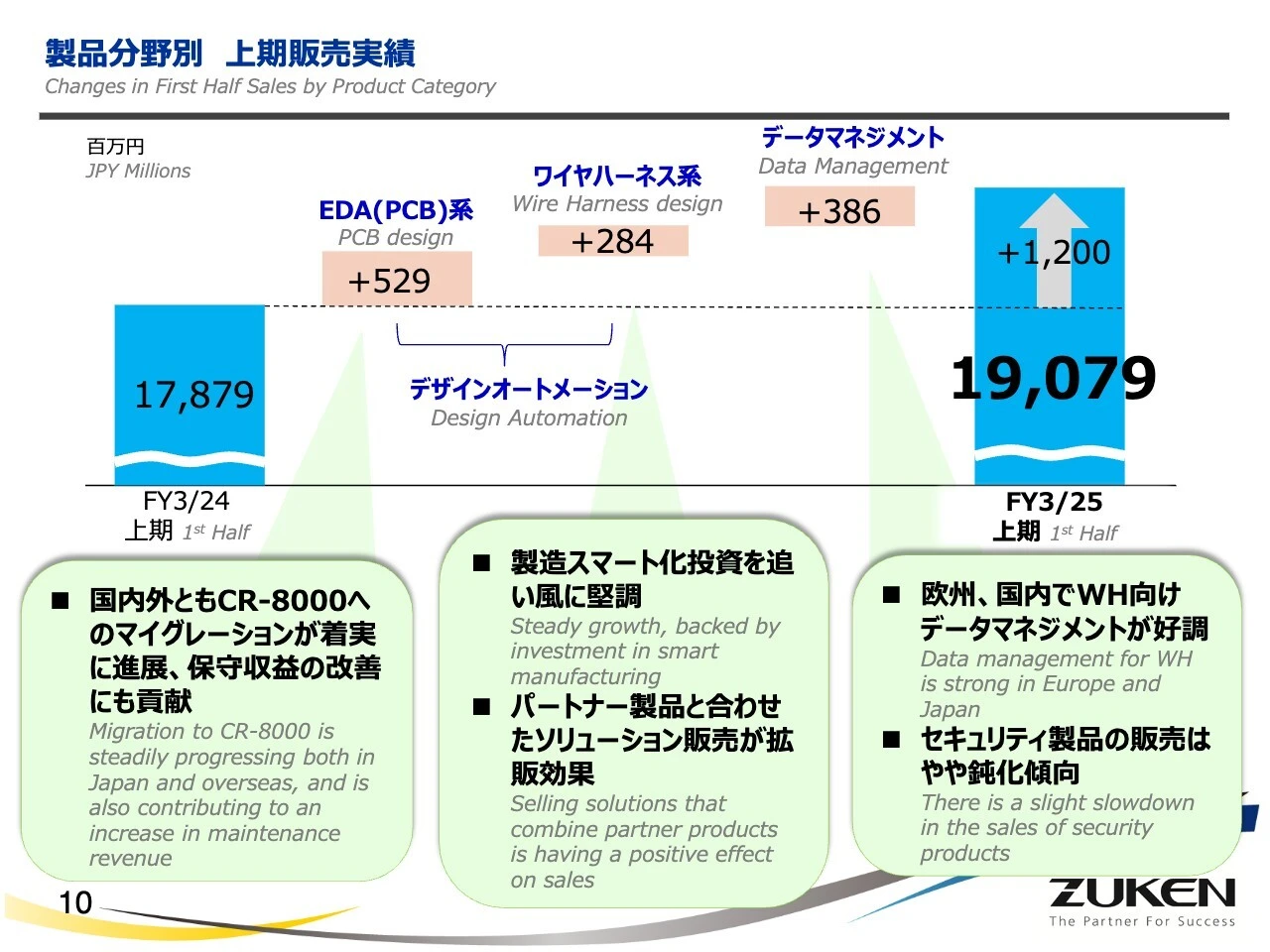 製品分野別 上期販売実績