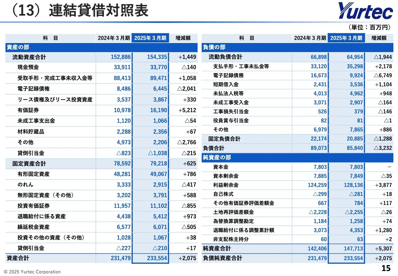 （13）連結貸借対照表