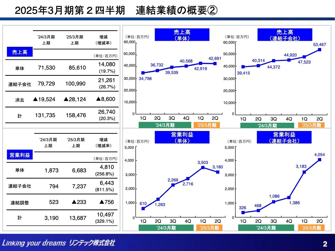 2025年3月期第2四半期 連結業績の概要②