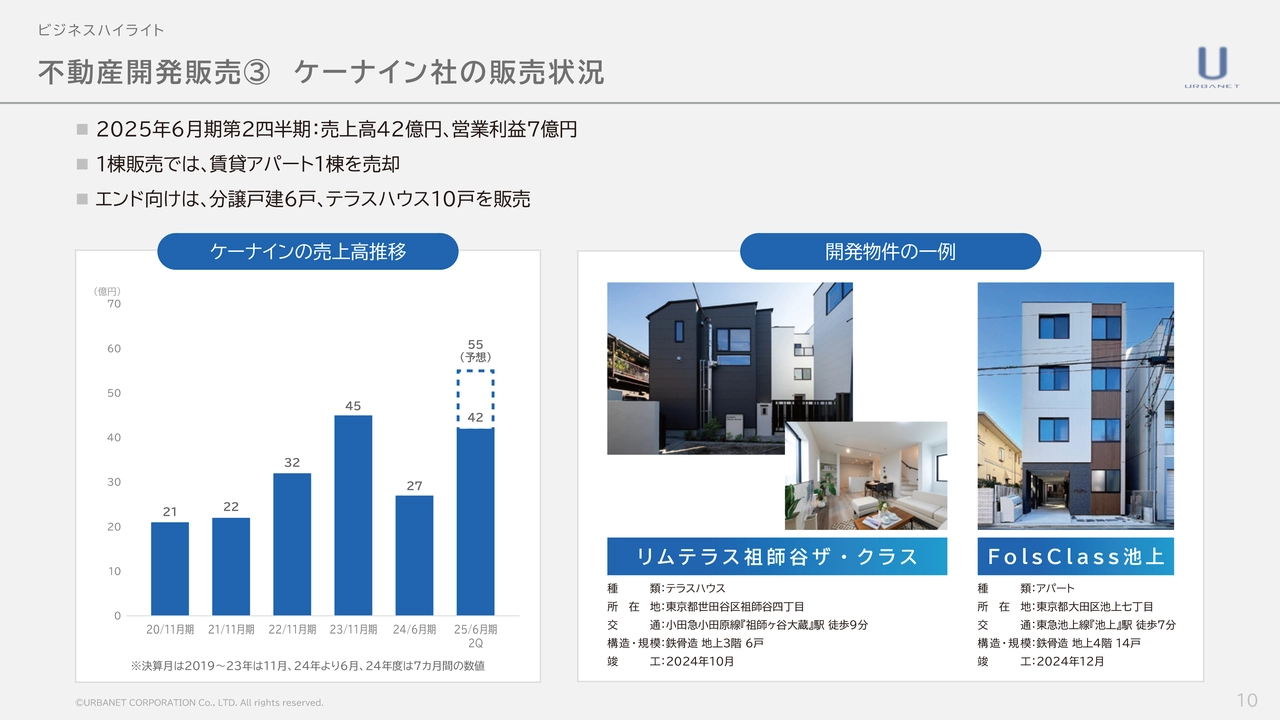 不動産開発販売③ ケーナイン社の販売状況