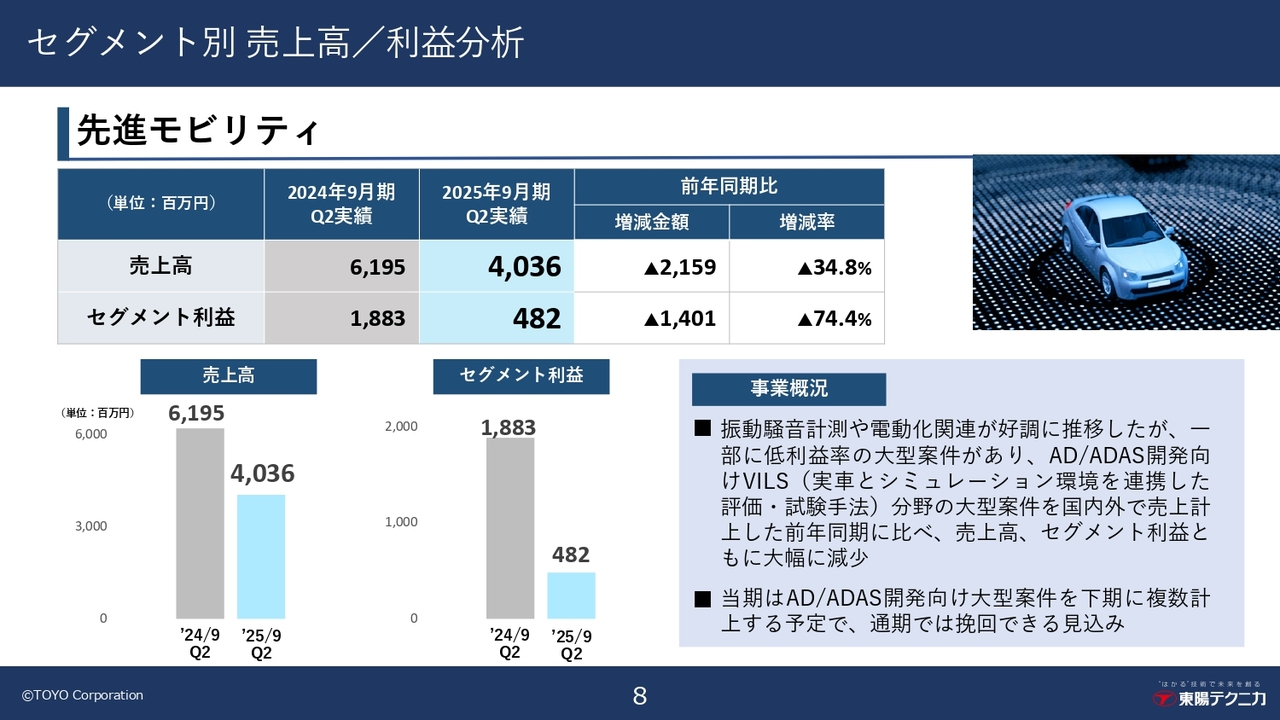 セグメント別 売上高／利益分析