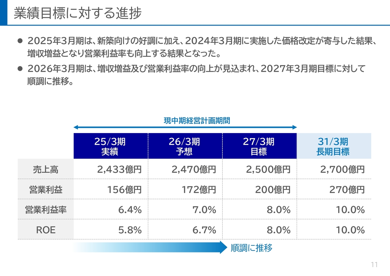 業績目標に対する進捗