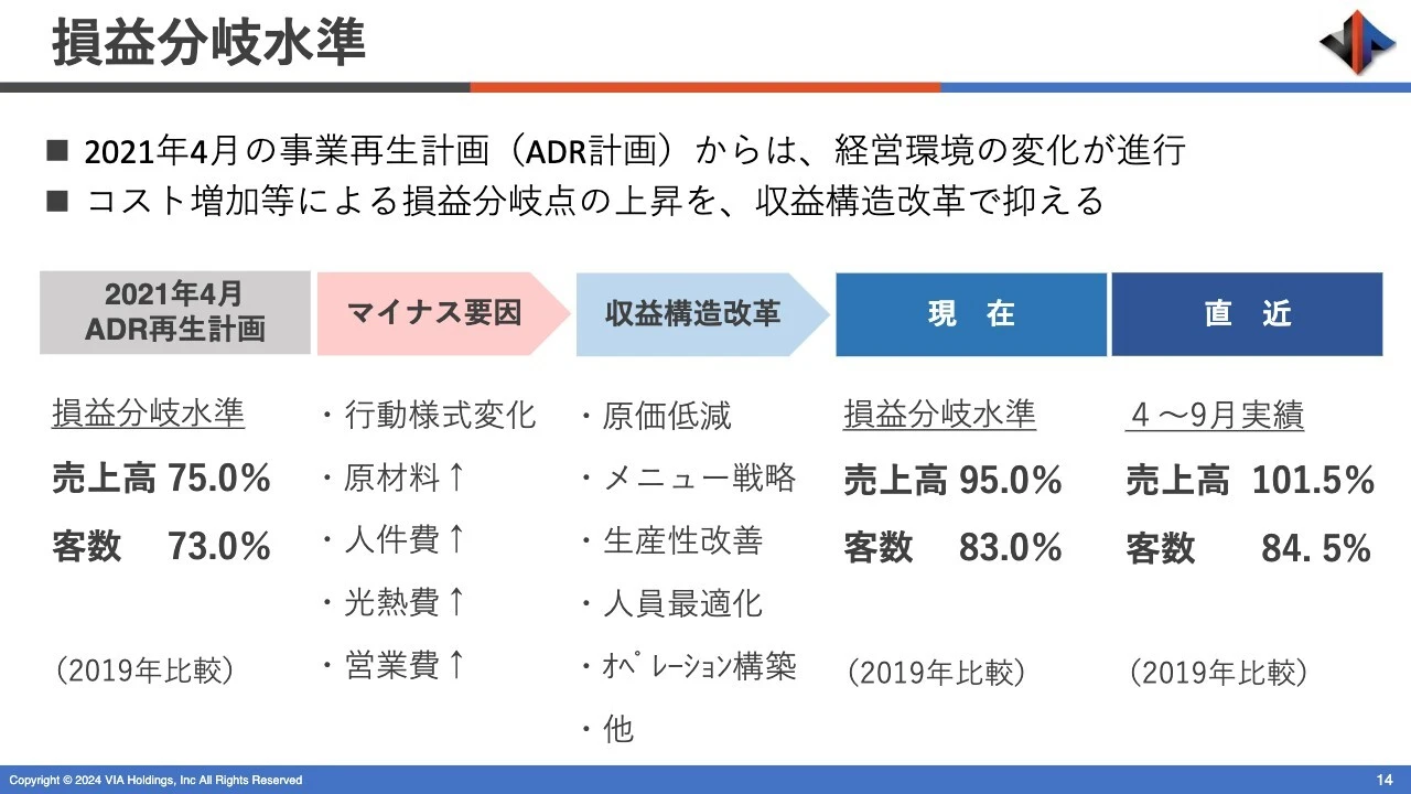 損益分岐水準