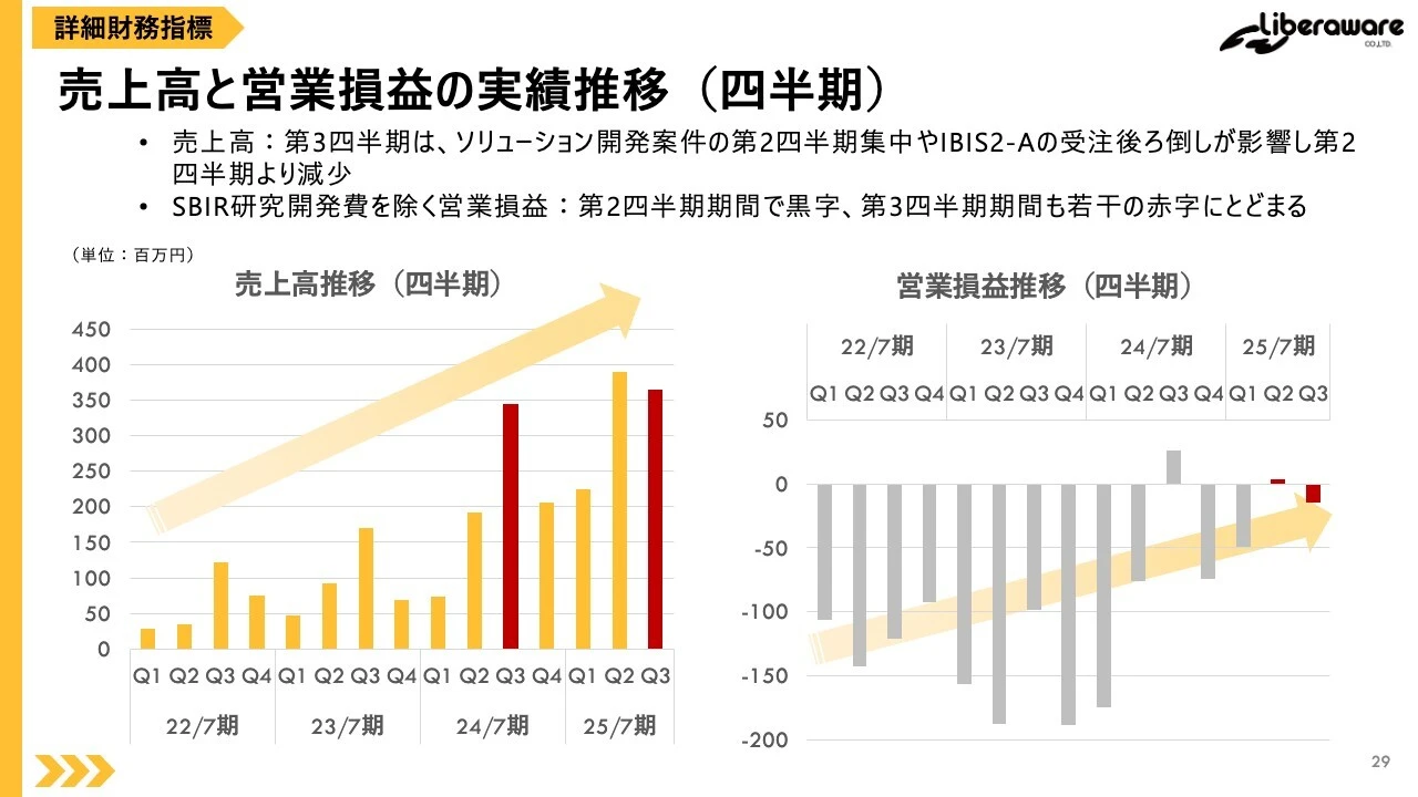 売上高と営業損益の実績推移（四半期）