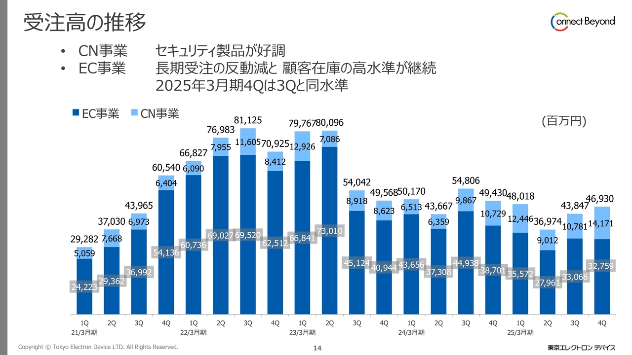 受注高の推移