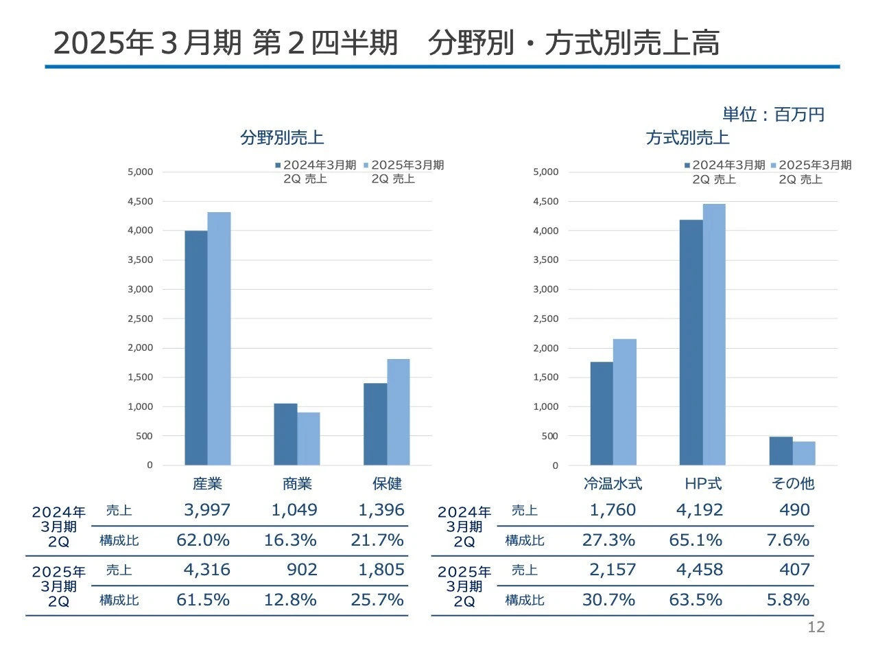 2025年３月期 第２四半期 分野別・方式別売上高