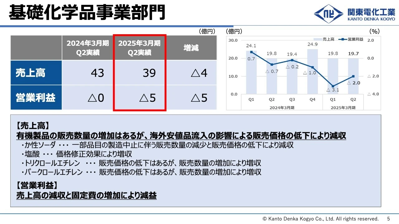 基礎化学品事業部門