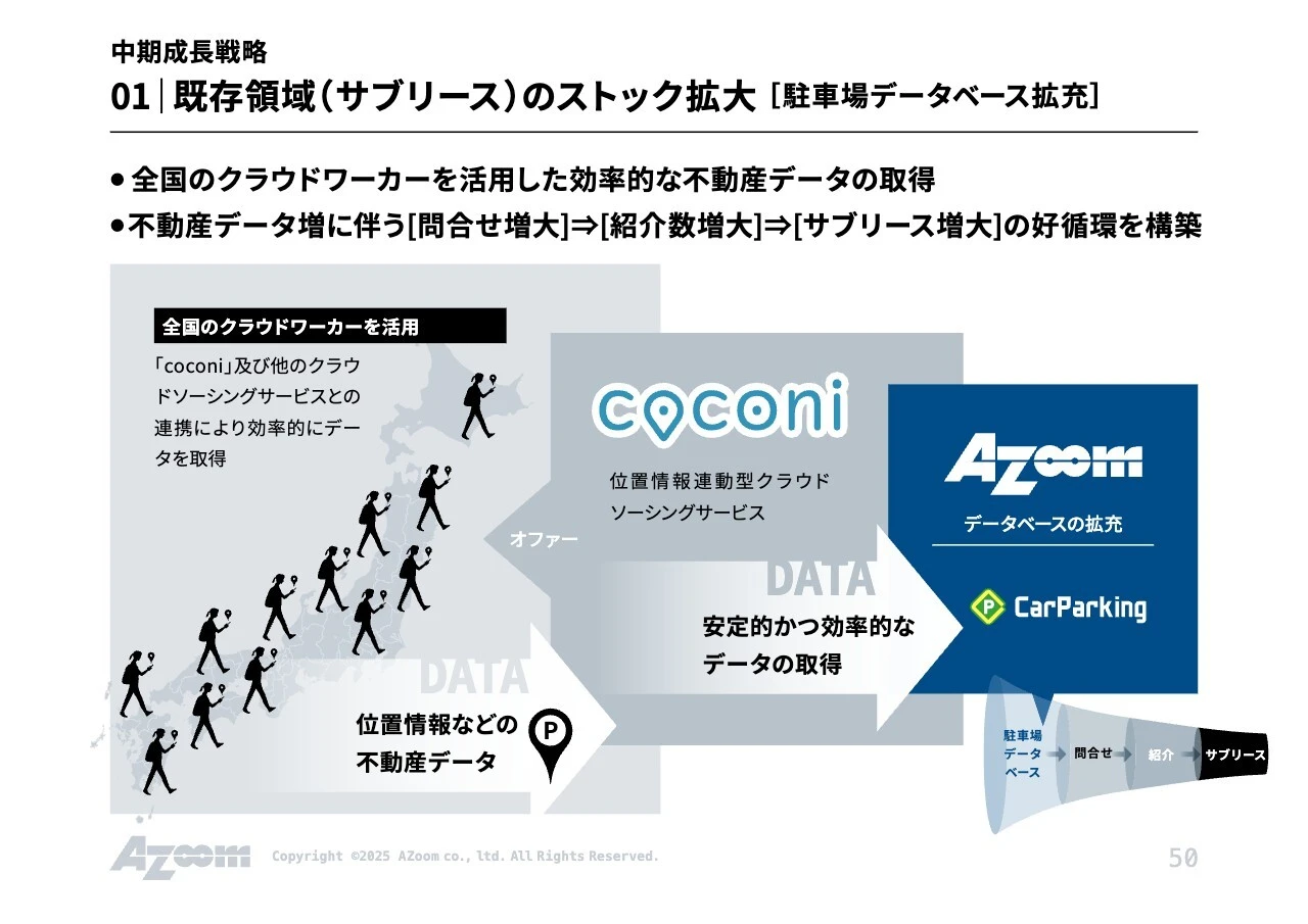中期成長戦略 01  既存領域（サブリース）のストック拡大 [駐車場データベース拡充]