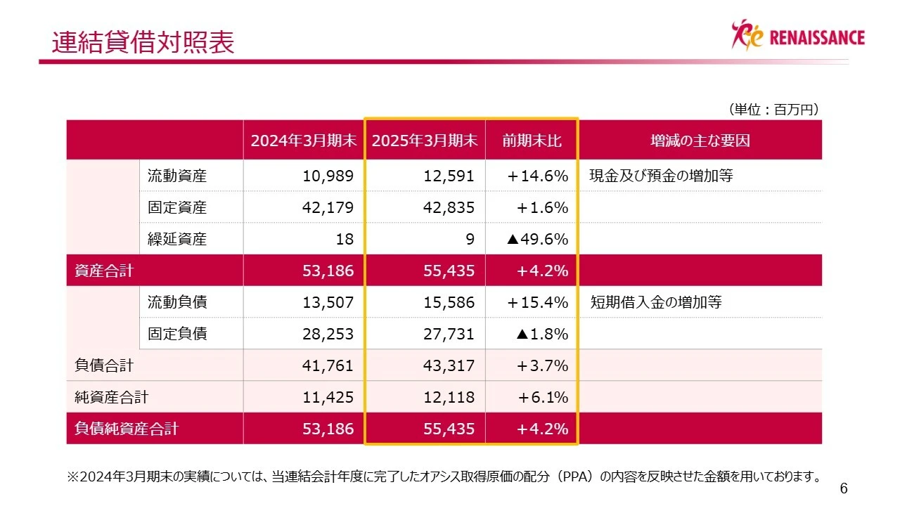 連結貸借対照表