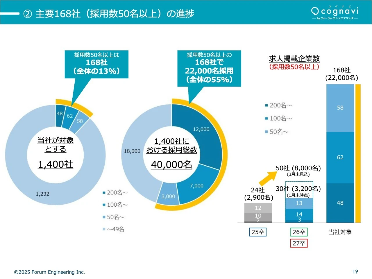 ②主要168社（採用数50名以上）の進捗
