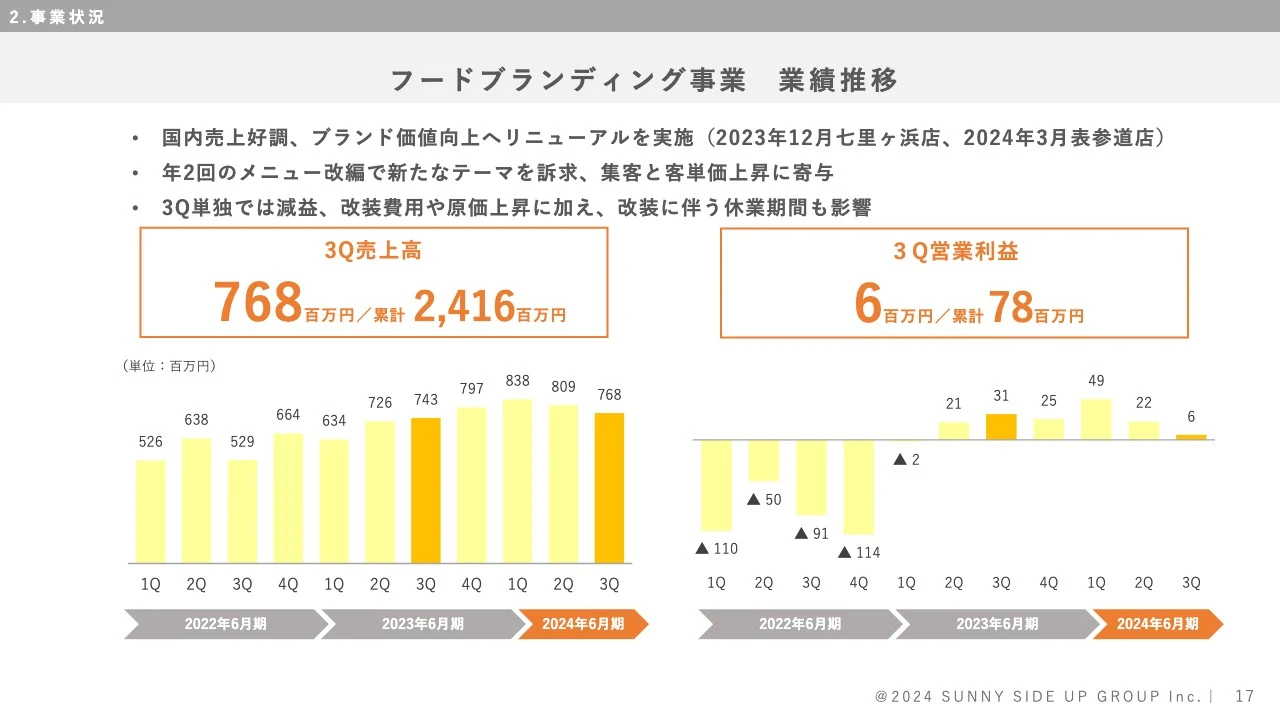 フードブランディング事業　業績推移