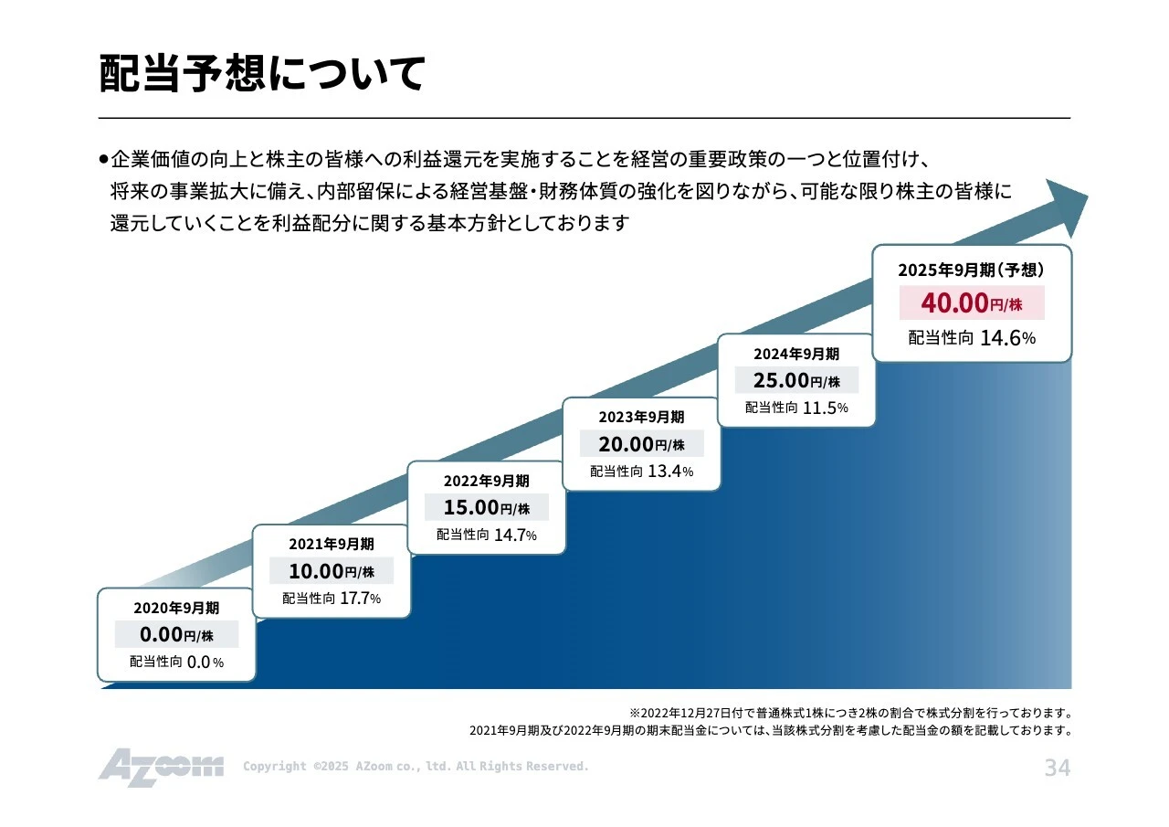 配当予想について
