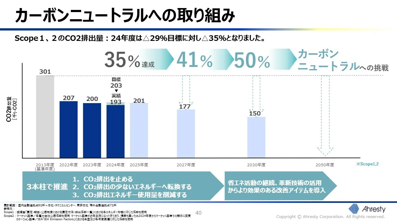 カーボンニュートラルへの取り組み