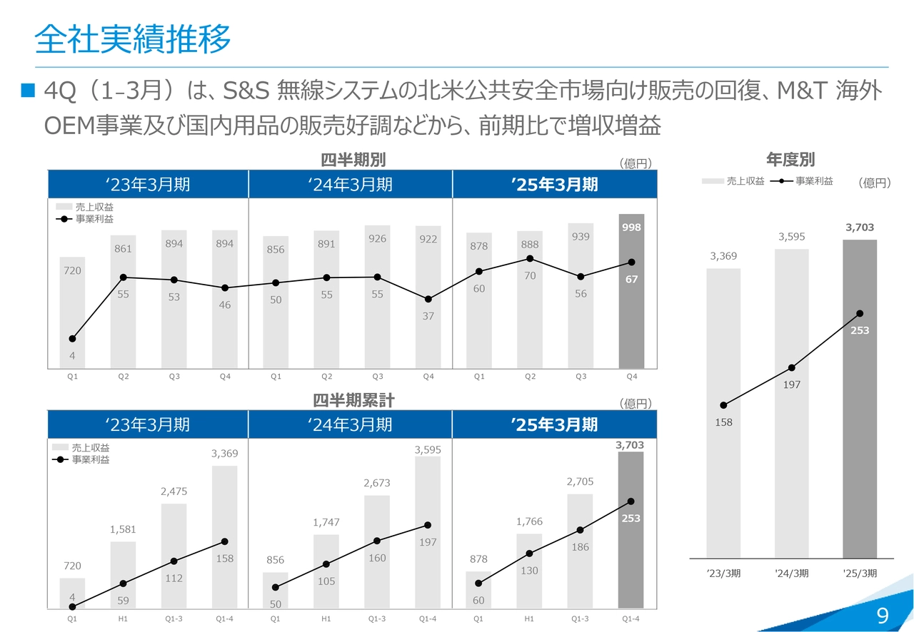 全社実績推移