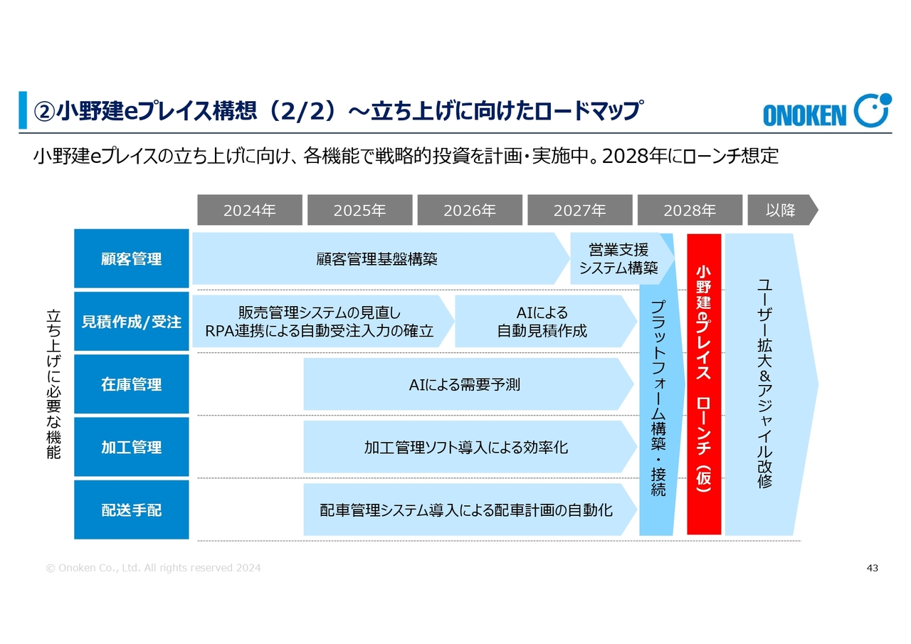 ②小野建eプレイス構想（2/2）～立ち上げに向けたロードマップ