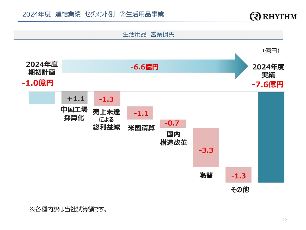 2024年度 連結業績 セグメント別 ②生活用品事業