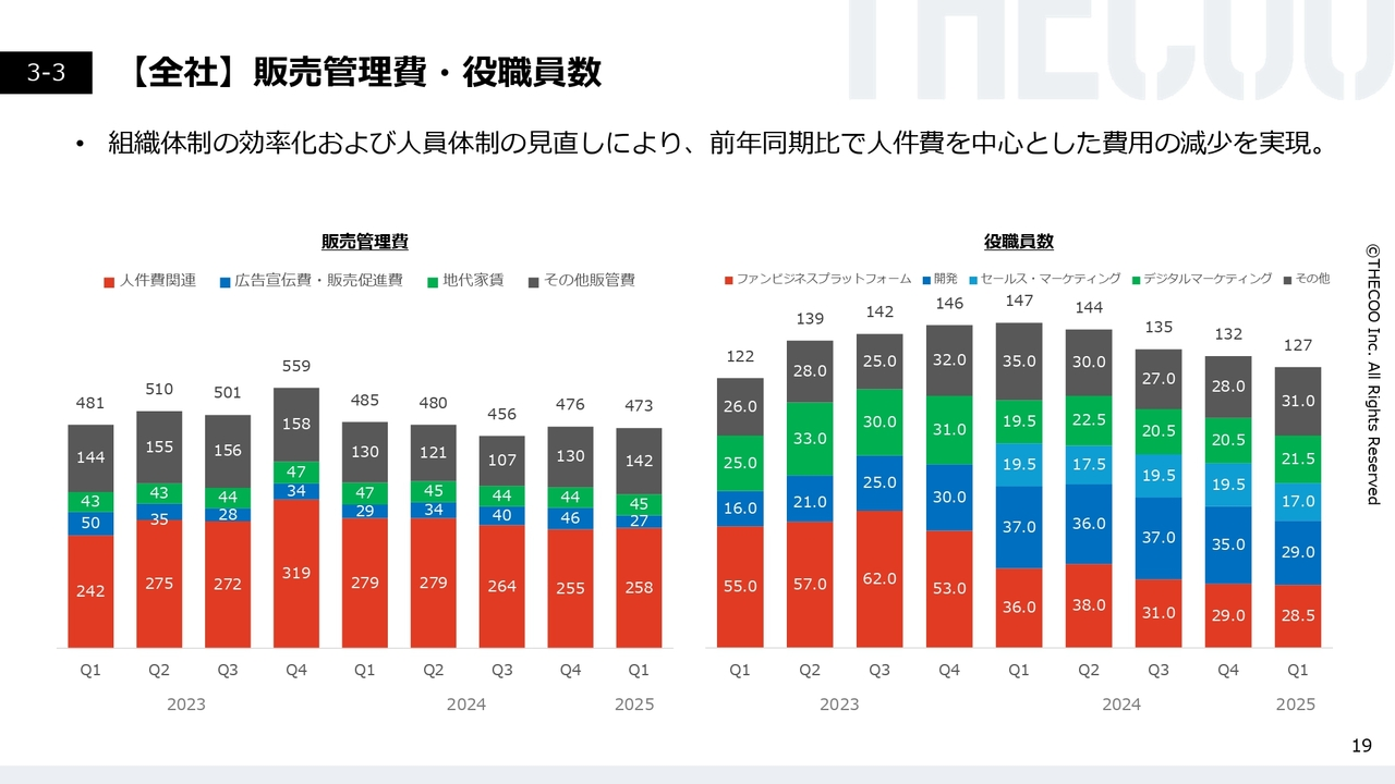 【全社】販売管理費・役職員数