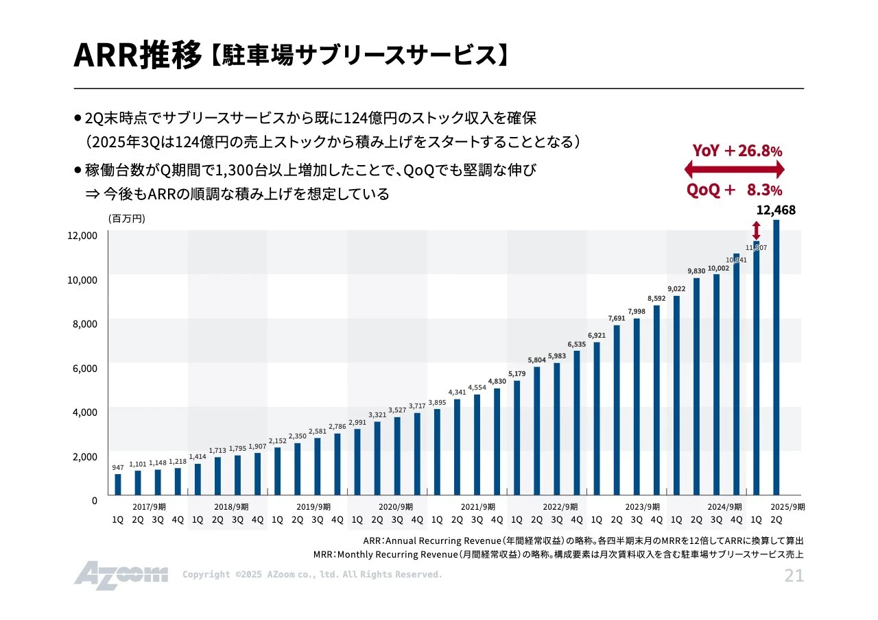 ARR推移 【駐車場サブリースサービス】