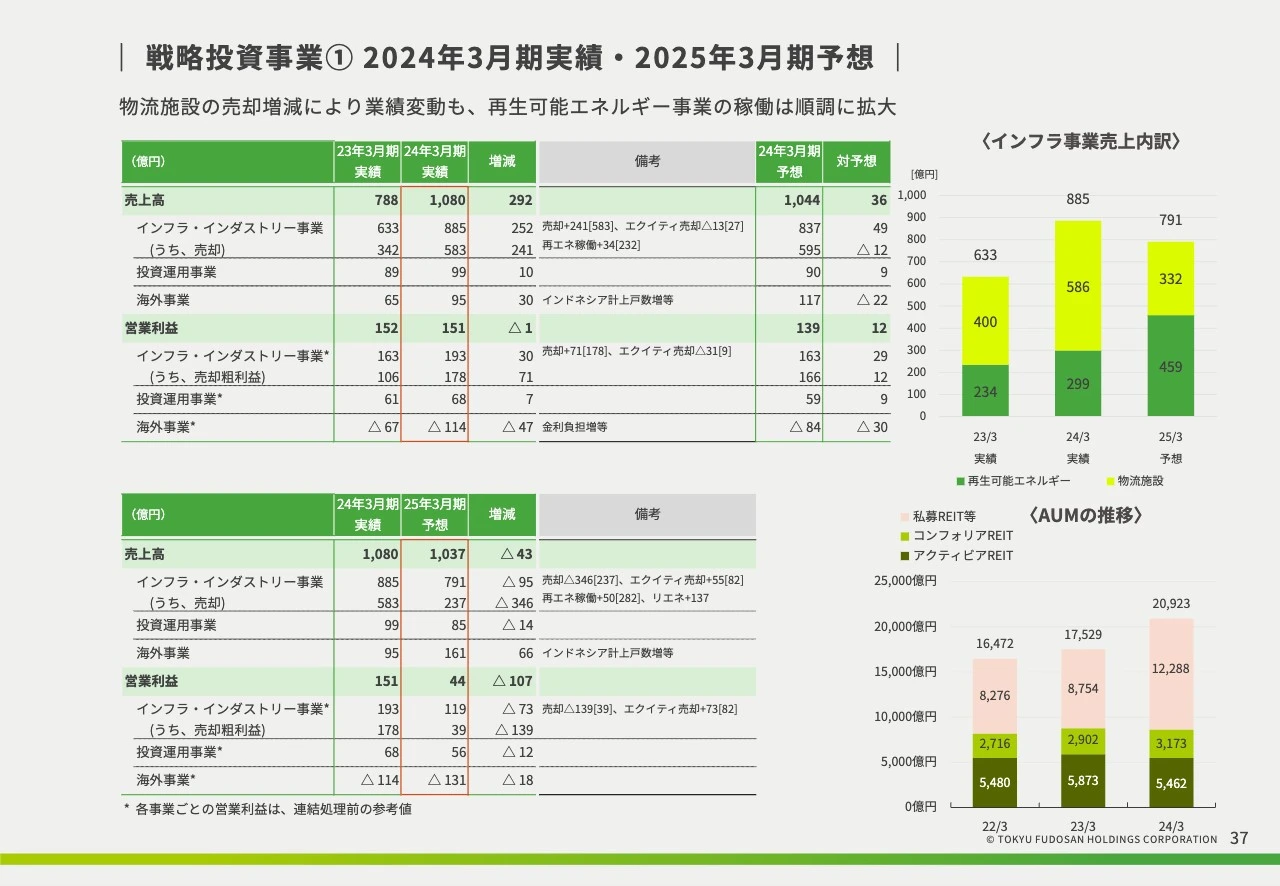 戦略投資事業① 2024年3月期実績・2025年3月期予想
