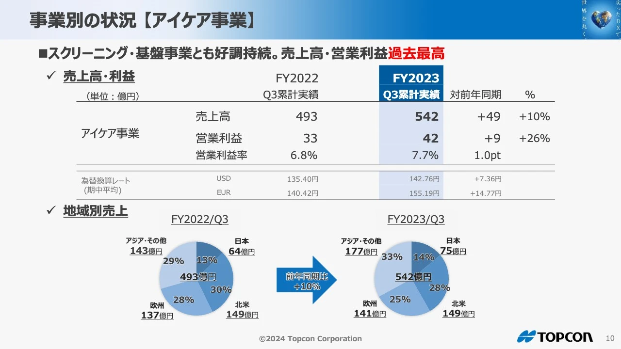事業別の状況 【アイケア事業】