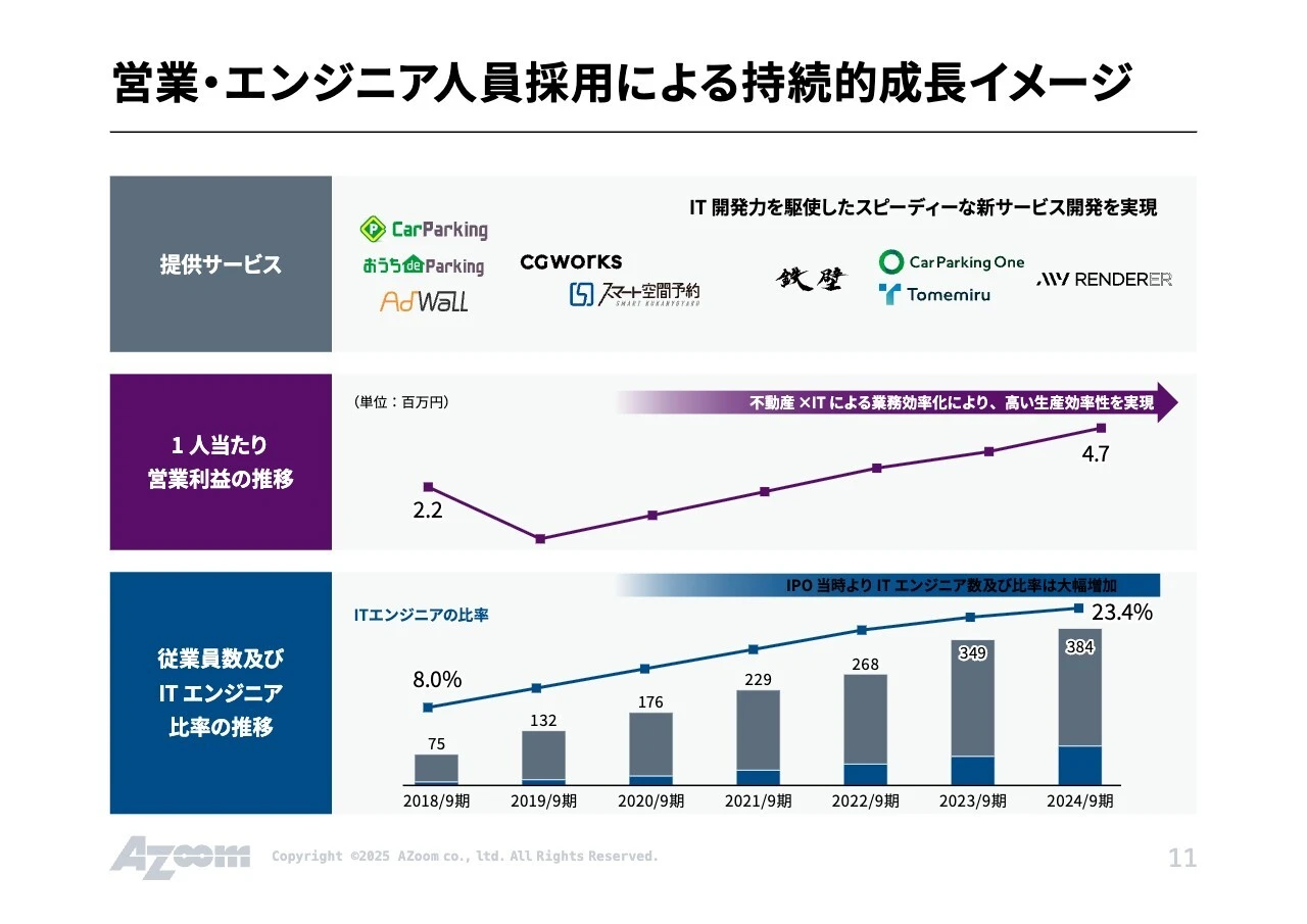 営業・エンジニア人員採用による持続的成長イメージ