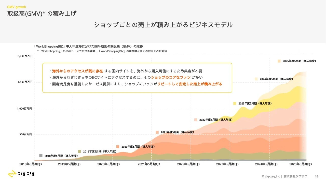 取扱高（GMV）の積み上げ