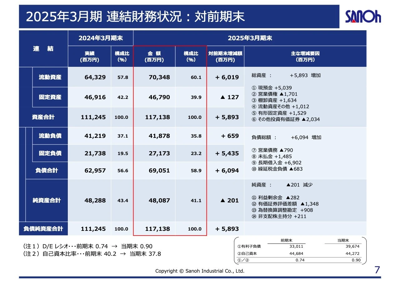 2025年3月期 連結財務状況:対前期末