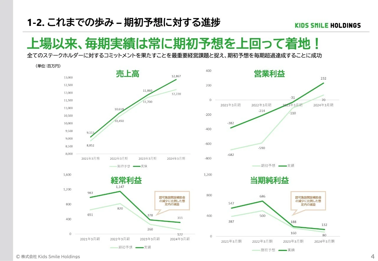 1-2. これまでの歩み – 期初予想に対する進捗